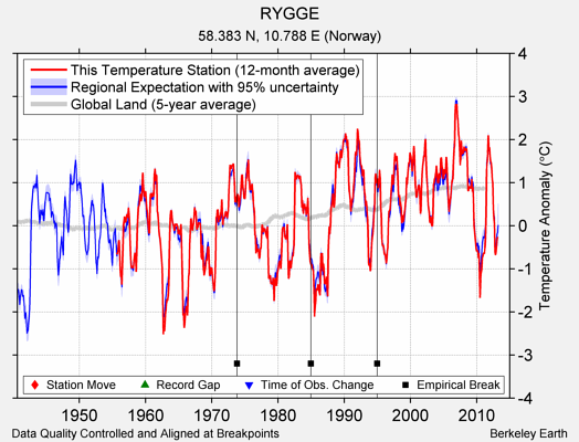 RYGGE comparison to regional expectation