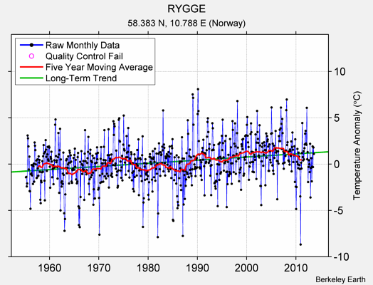 RYGGE Raw Mean Temperature