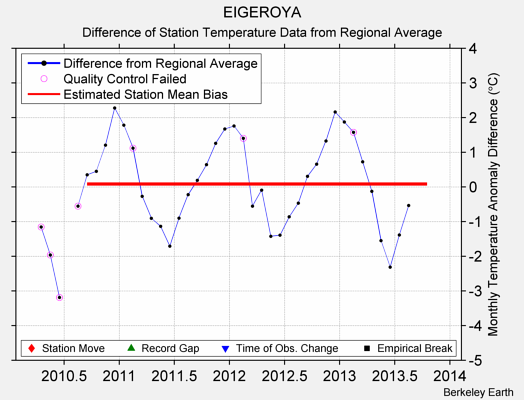 EIGEROYA difference from regional expectation