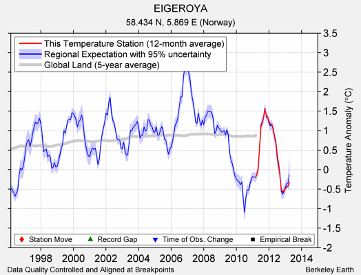 EIGEROYA comparison to regional expectation