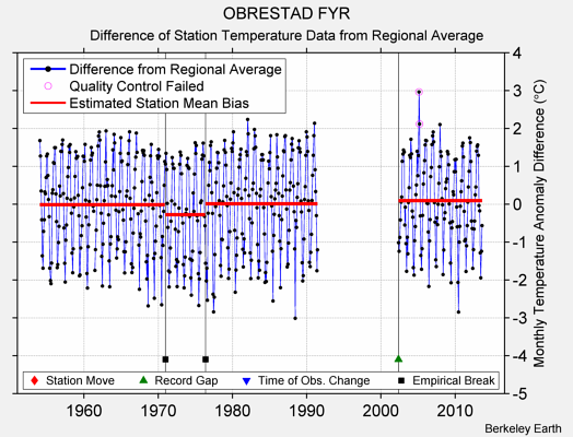 OBRESTAD FYR difference from regional expectation