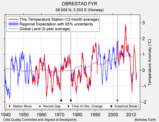 OBRESTAD FYR comparison to regional expectation