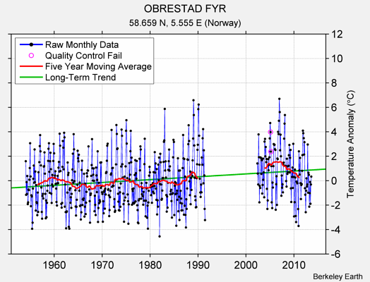 OBRESTAD FYR Raw Mean Temperature