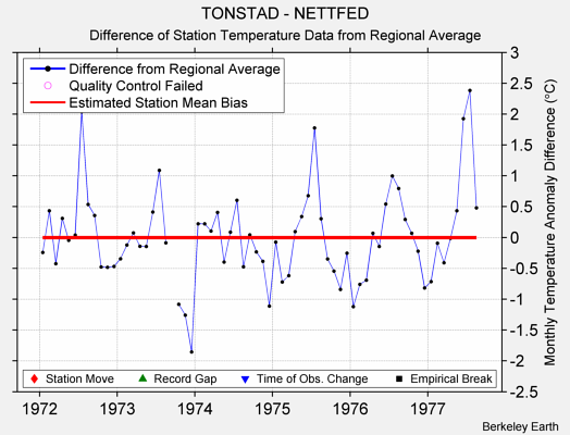 TONSTAD - NETTFED difference from regional expectation