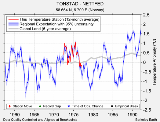 TONSTAD - NETTFED comparison to regional expectation