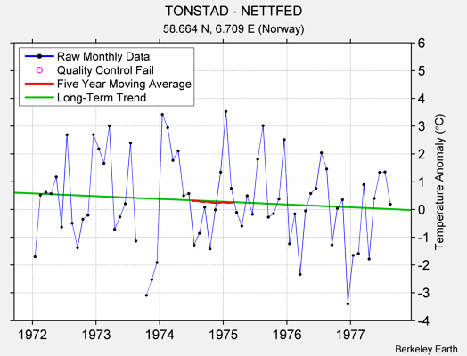 TONSTAD - NETTFED Raw Mean Temperature