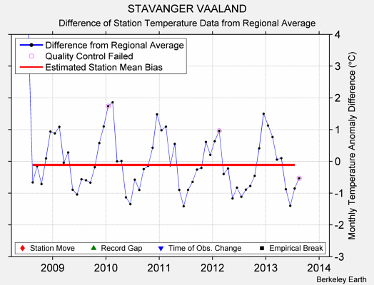 STAVANGER VAALAND difference from regional expectation