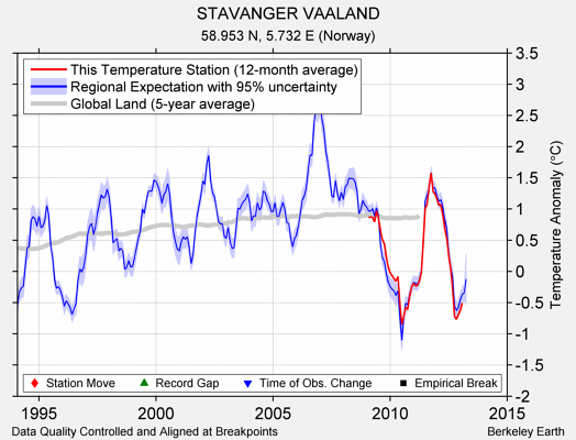 STAVANGER VAALAND comparison to regional expectation