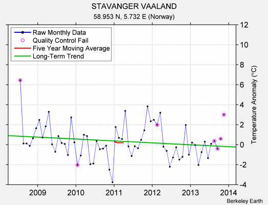 STAVANGER VAALAND Raw Mean Temperature