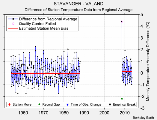 STAVANGER - VALAND difference from regional expectation