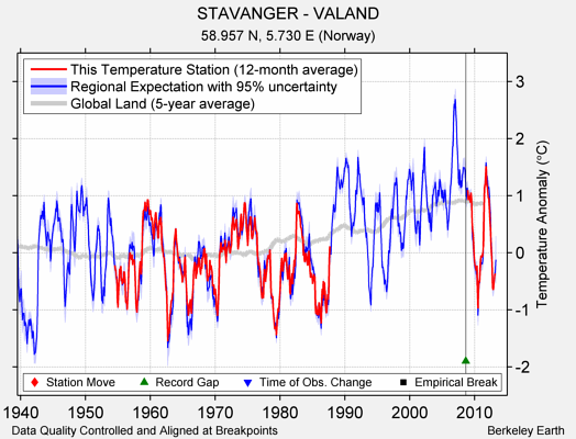 STAVANGER - VALAND comparison to regional expectation