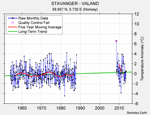 STAVANGER - VALAND Raw Mean Temperature