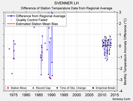 SVENNER LH difference from regional expectation