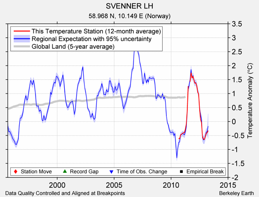 SVENNER LH comparison to regional expectation