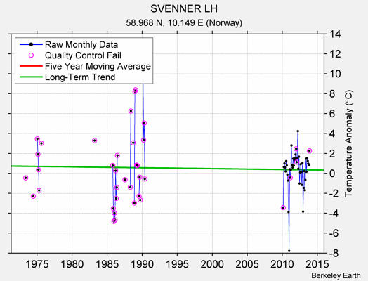 SVENNER LH Raw Mean Temperature