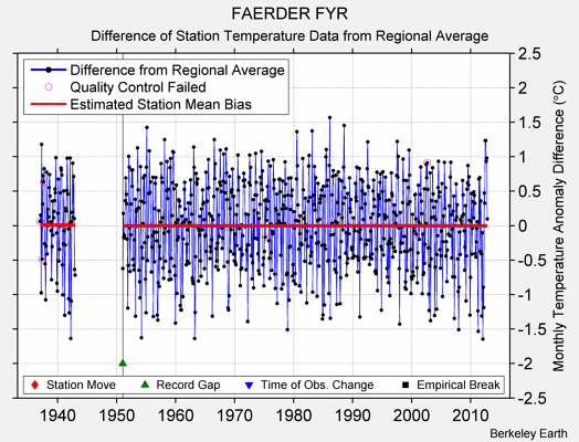 FAERDER FYR difference from regional expectation