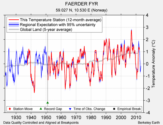 FAERDER FYR comparison to regional expectation