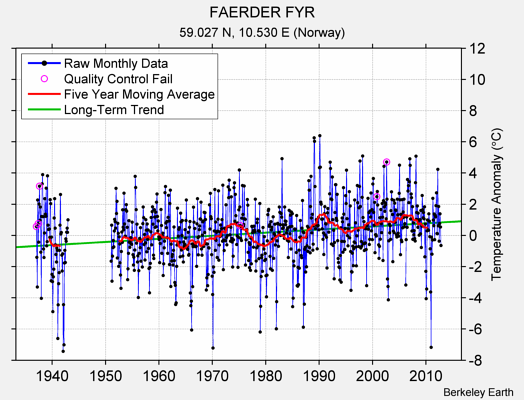 FAERDER FYR Raw Mean Temperature