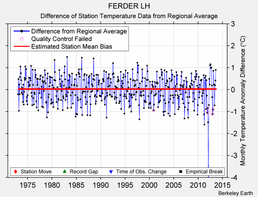 FERDER LH difference from regional expectation