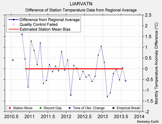 LIARVATN difference from regional expectation