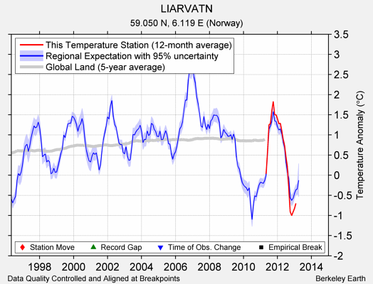 LIARVATN comparison to regional expectation