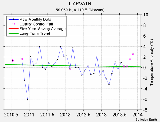 LIARVATN Raw Mean Temperature