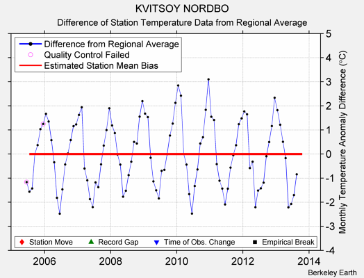 KVITSOY NORDBO difference from regional expectation