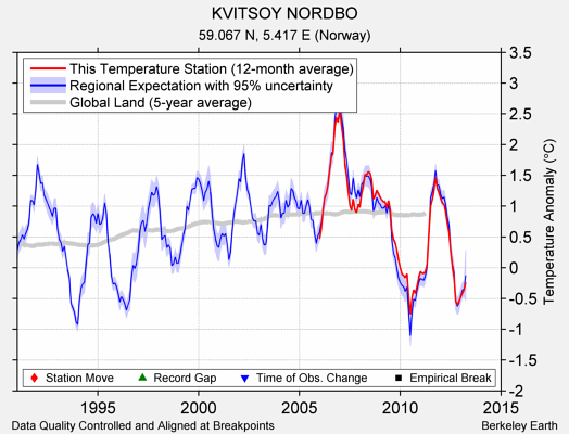 KVITSOY NORDBO comparison to regional expectation