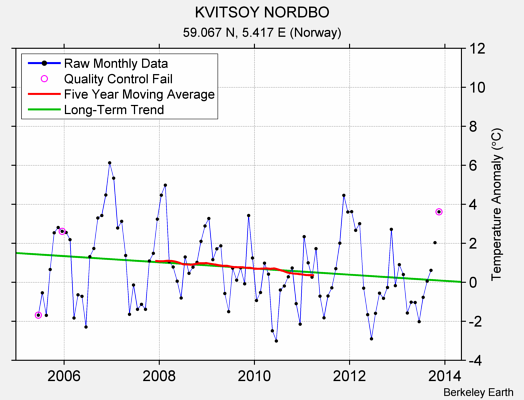 KVITSOY NORDBO Raw Mean Temperature