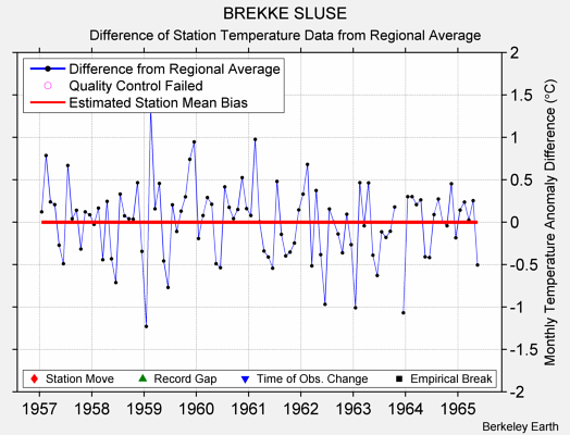 BREKKE SLUSE difference from regional expectation