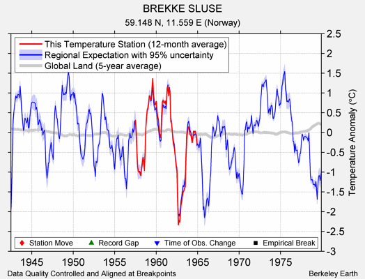 BREKKE SLUSE comparison to regional expectation