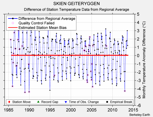 SKIEN GEITERYGGEN difference from regional expectation