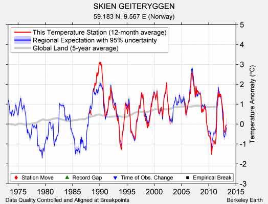 SKIEN GEITERYGGEN comparison to regional expectation