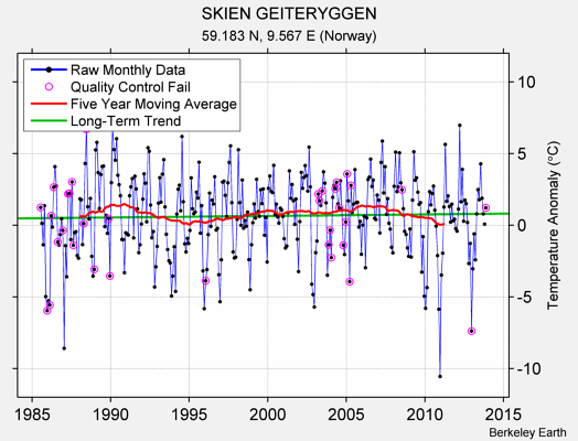 SKIEN GEITERYGGEN Raw Mean Temperature