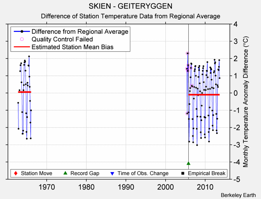 SKIEN - GEITERYGGEN difference from regional expectation