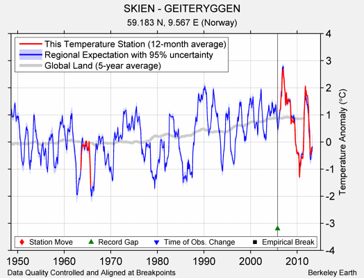 SKIEN - GEITERYGGEN comparison to regional expectation