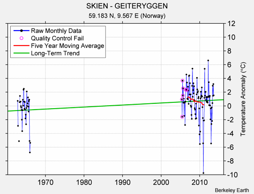 SKIEN - GEITERYGGEN Raw Mean Temperature