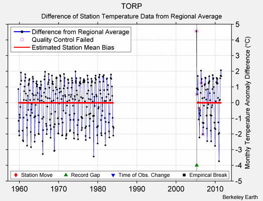TORP difference from regional expectation