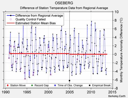 OSEBERG difference from regional expectation