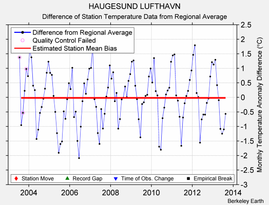 HAUGESUND LUFTHAVN difference from regional expectation