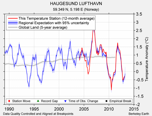 HAUGESUND LUFTHAVN comparison to regional expectation