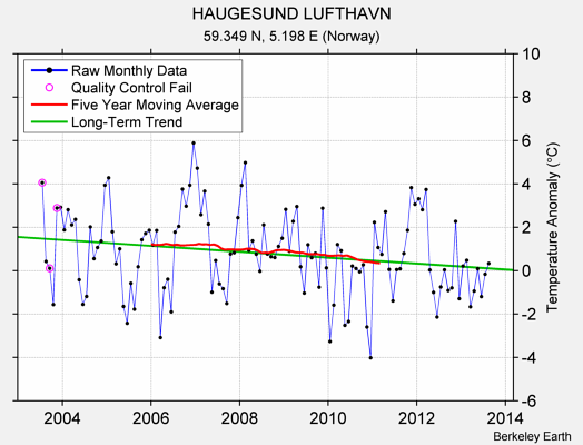 HAUGESUND LUFTHAVN Raw Mean Temperature