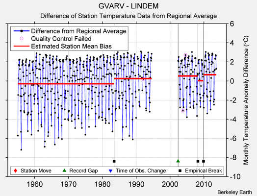 GVARV - LINDEM difference from regional expectation