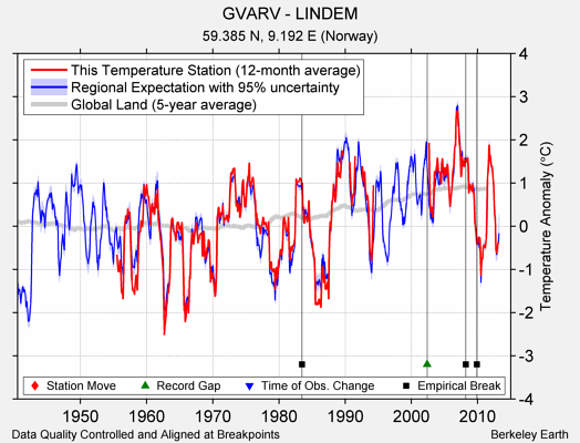 GVARV - LINDEM comparison to regional expectation