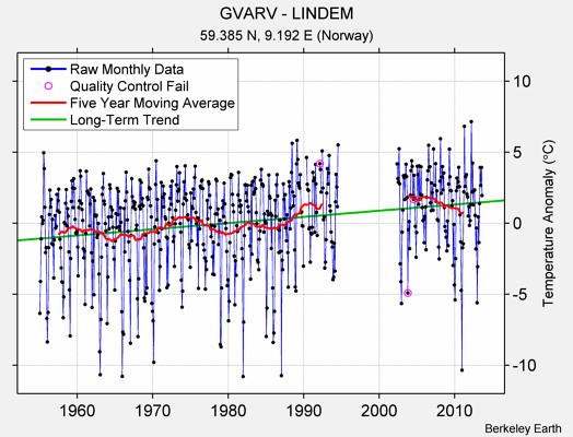 GVARV - LINDEM Raw Mean Temperature