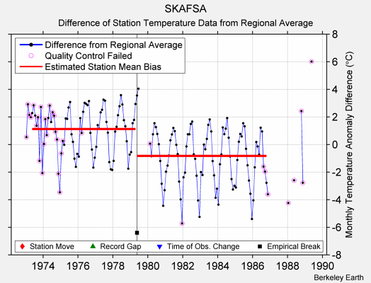 SKAFSA difference from regional expectation