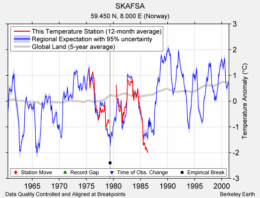 SKAFSA comparison to regional expectation