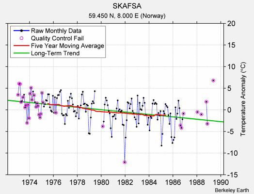 SKAFSA Raw Mean Temperature