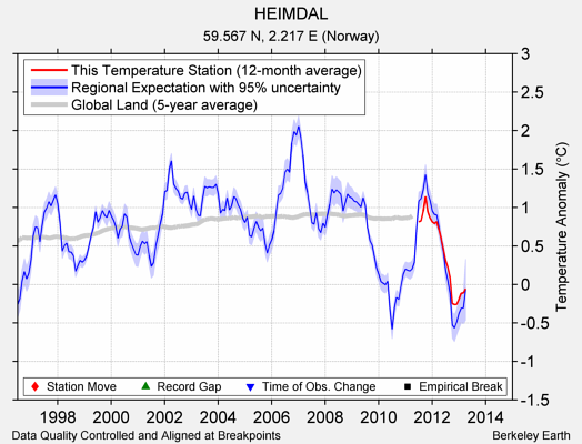 HEIMDAL comparison to regional expectation