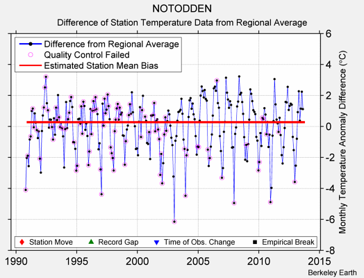 NOTODDEN difference from regional expectation